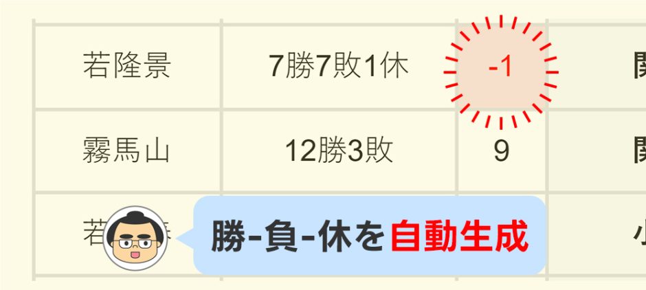 勝ちから負け、休場を引くプログラム